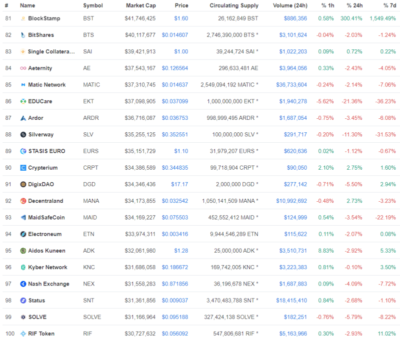 Today's Top Crypto Coins Prices And Data | CoinMarketCap