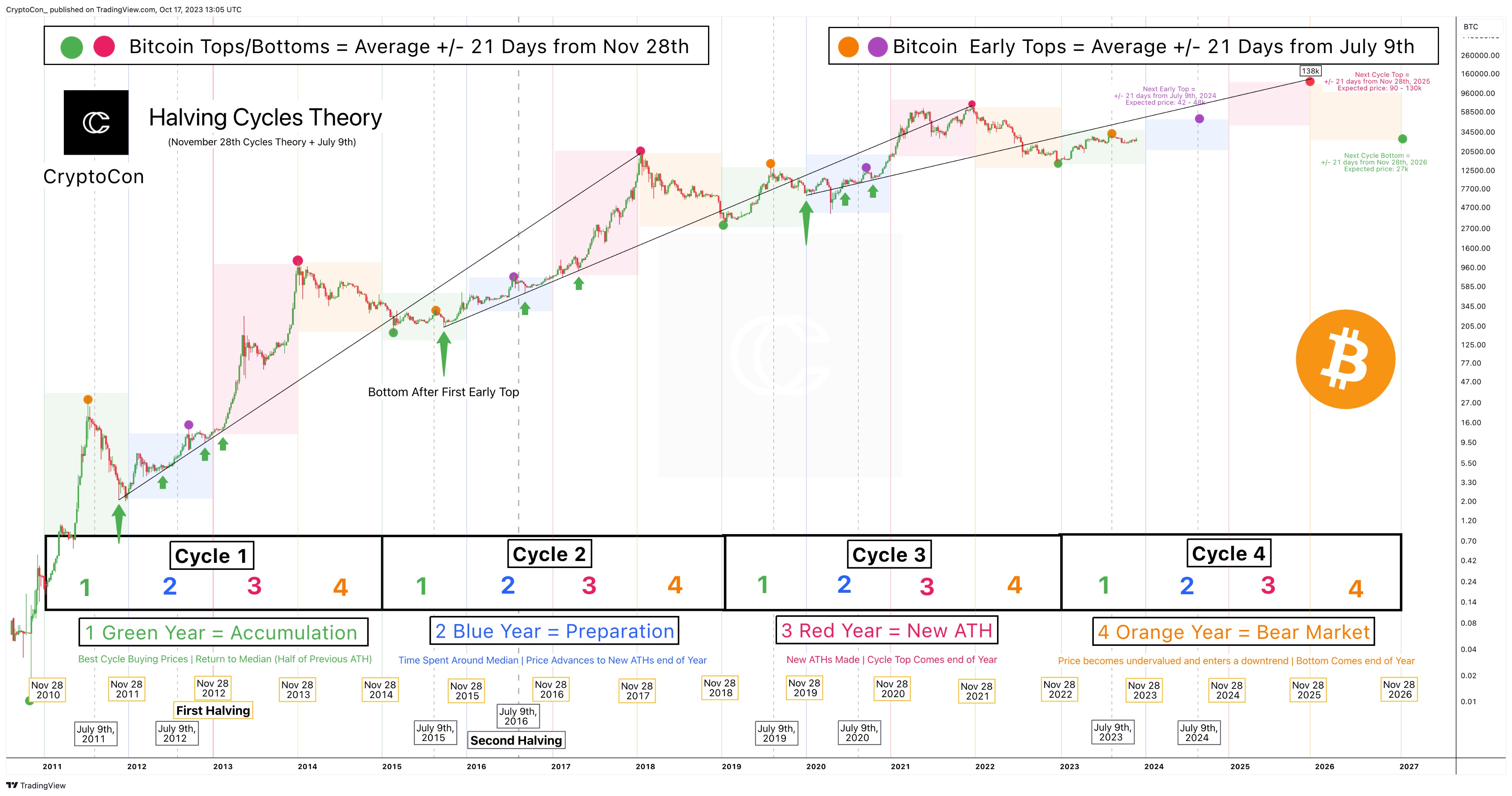 Bitcoin price prediction & forecast / - 