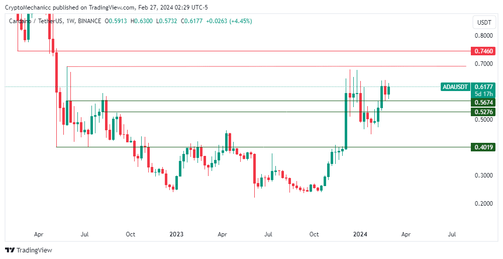 This Cardano (ADA) Pair Removed From Binance