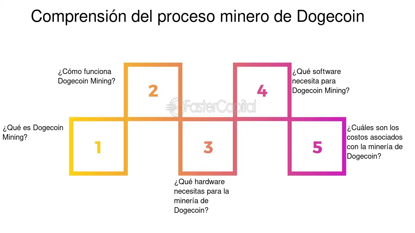 How To Mine Dogecoin: Dogecoin Mining Hardware & Software