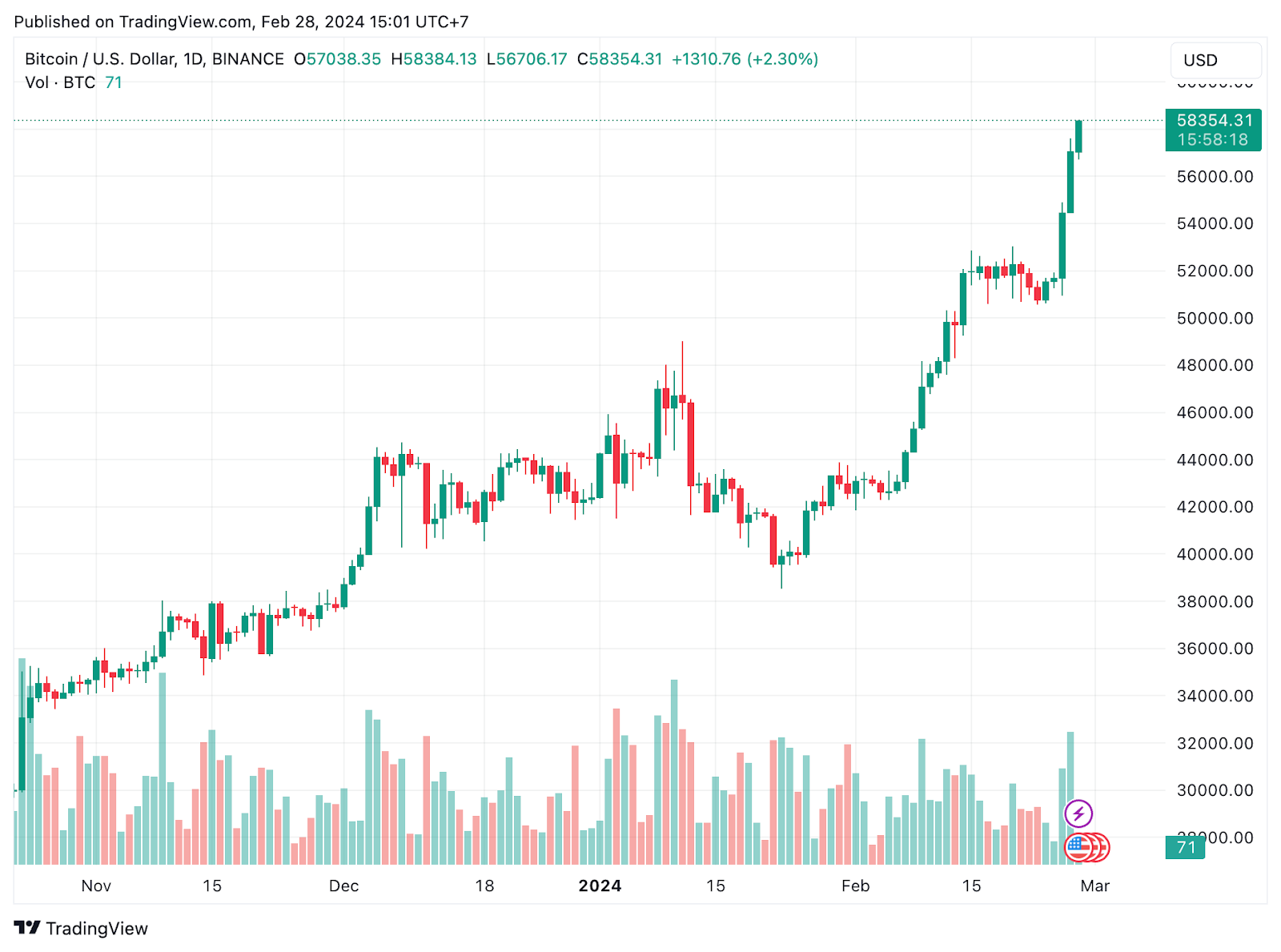 Bitcoin Price Chart and Tables | Finance Reference