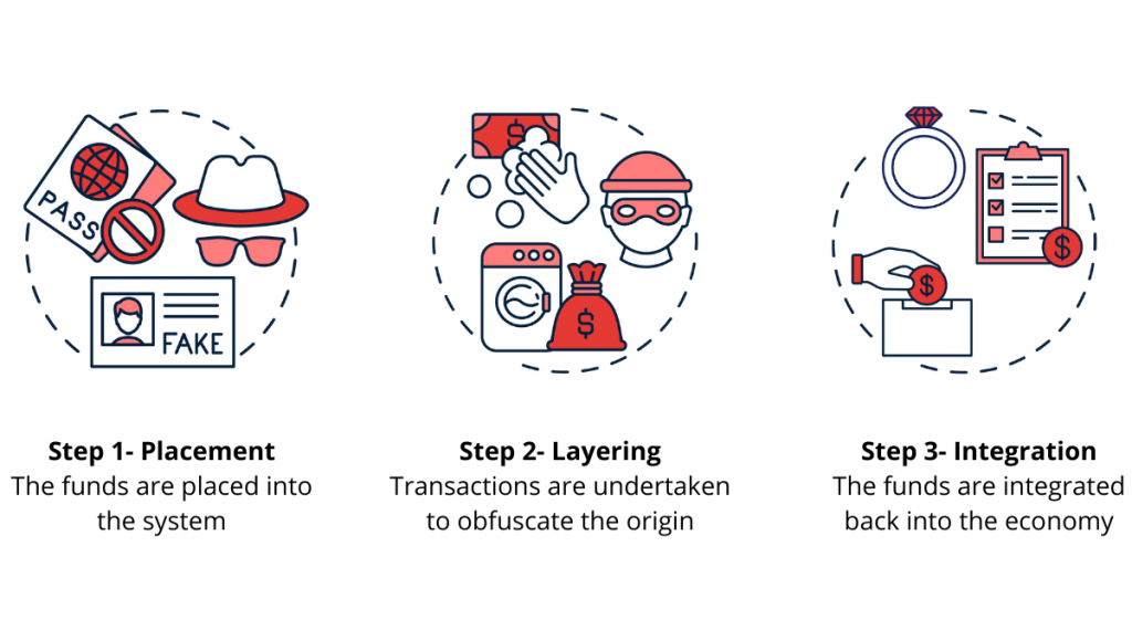 Understanding Crypto Money Laundering Methods: The Cryptocurrency Crime