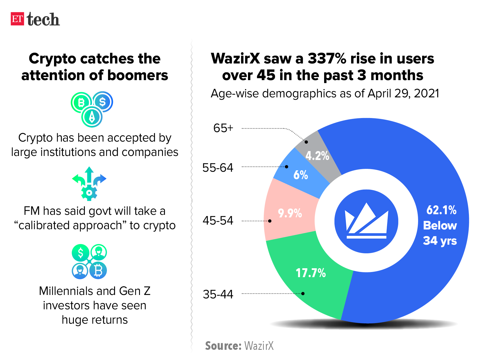 India: cryptocurrency investors by gender | Statista