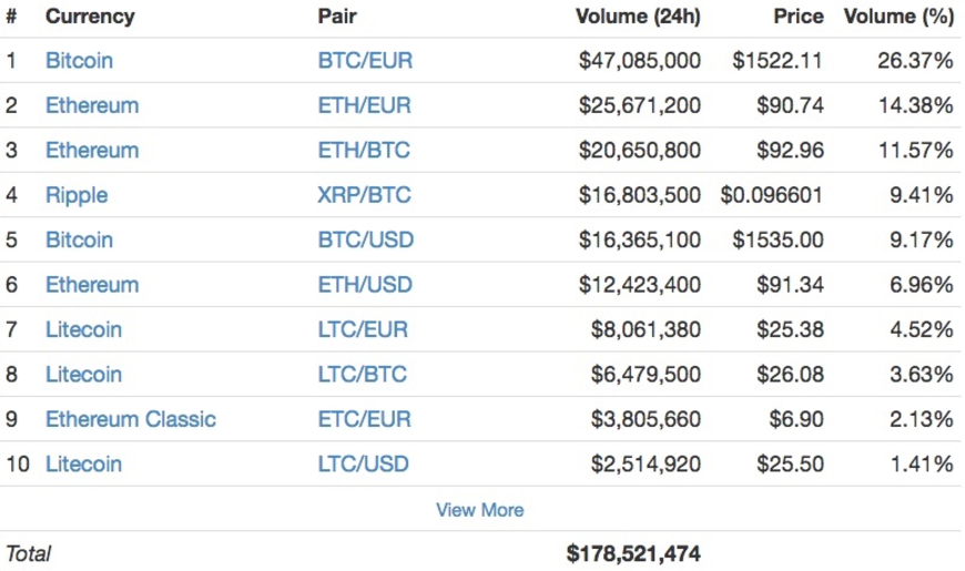 Ethereum price today, ETH to USD live price, marketcap and chart | CoinMarketCap