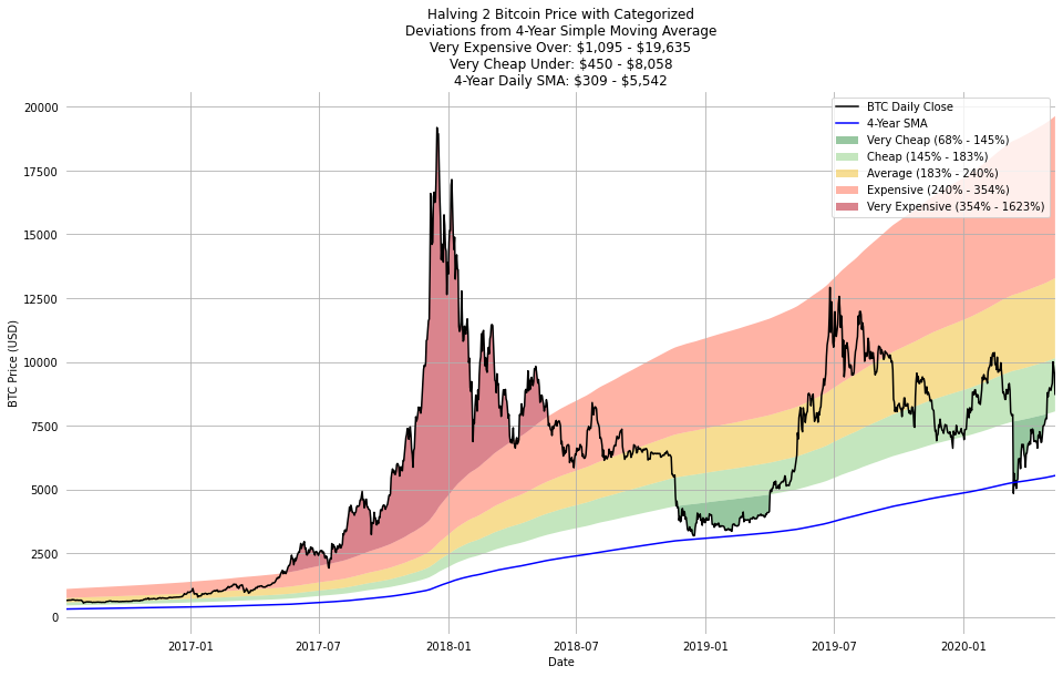 Bitcoin Day Moving Average Chart