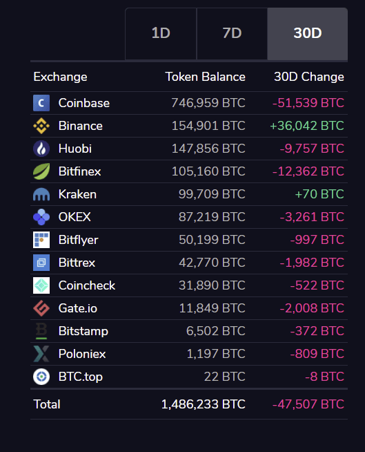 BTC Held on Crypto Exchanges Drops to 2M Bitcoin, Least Since January 