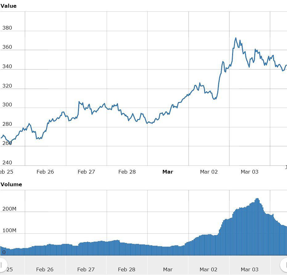 Monero [XMR] Live Prices & Chart