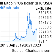 Bitcoin Market Cap