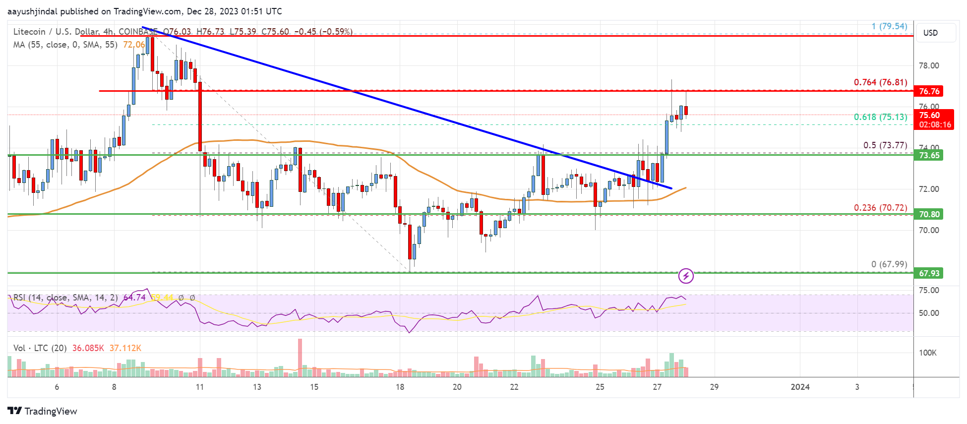 Bitcoin to Litecoin Conversion | BTC to LTC Exchange Rate Calculator | Markets Insider