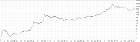 Bitcoin USD (BTC-USD) Price, Value, News & History - Yahoo Finance