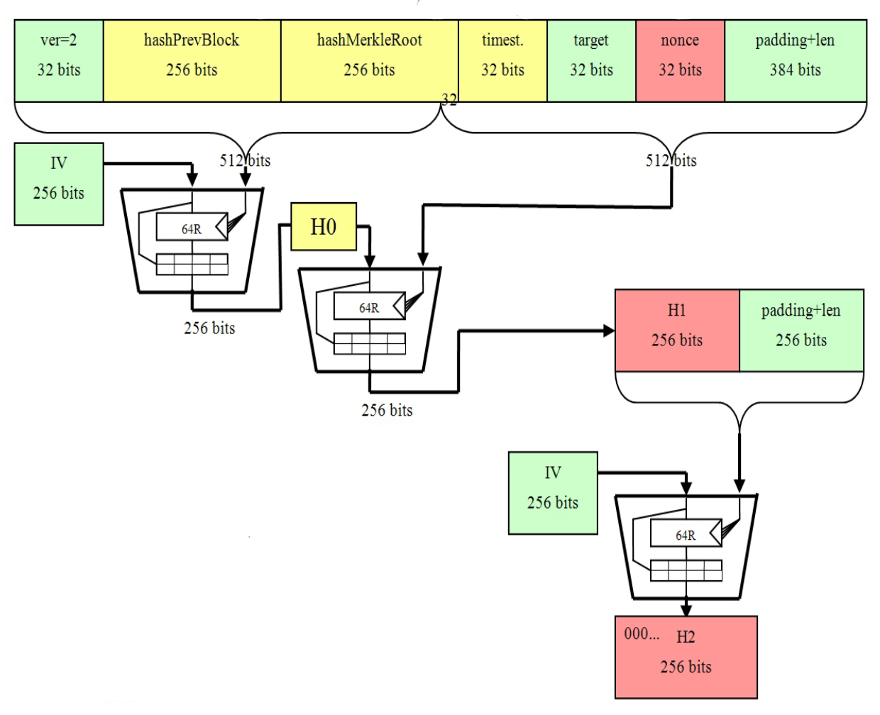 Block hashing algorithm - Bitcoin Wiki