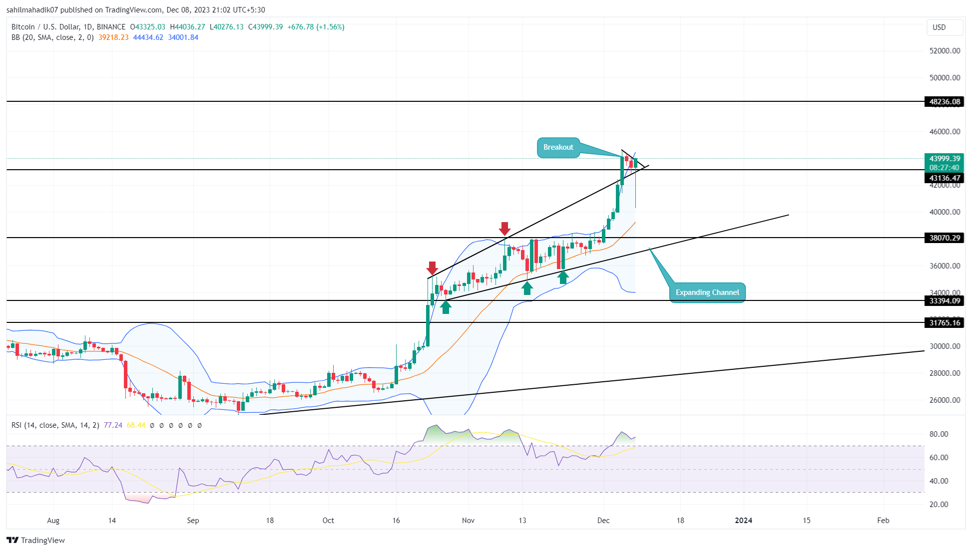 Dogwifhat WIF Price Soars % in a Week, Eyes $2 Target - Coinpedia Fintech News