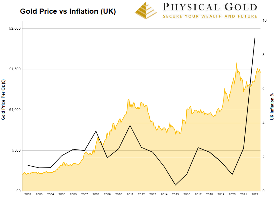 Gold Price Chart UK GBP | Live Gold Price Per Ounce