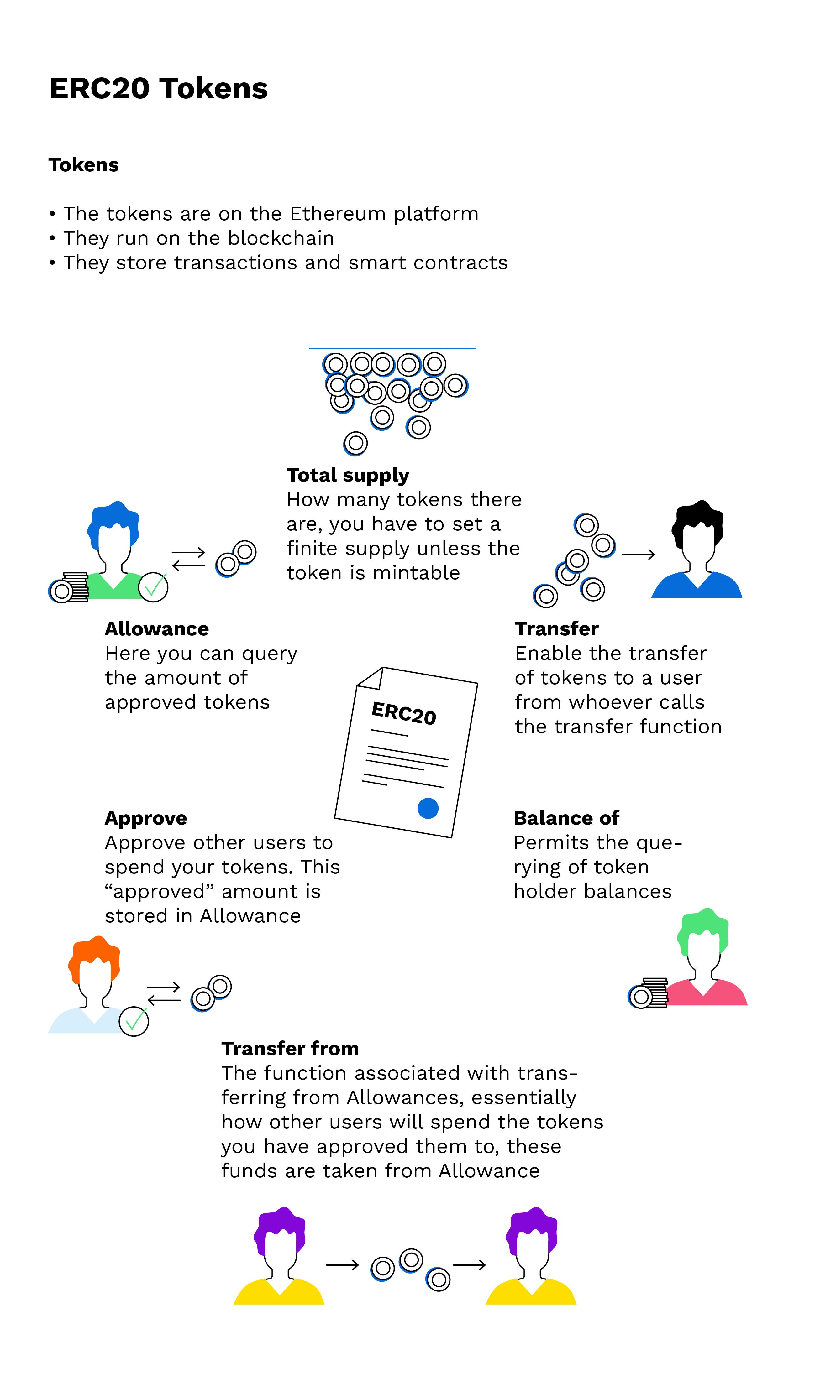 What is an ERC token | ERC tokens guide