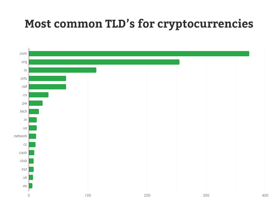 Domain Minting: Which Blockchain to Choose?