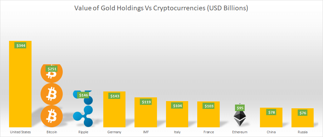 Compare the market capitalizations of Bitcoin and Gold