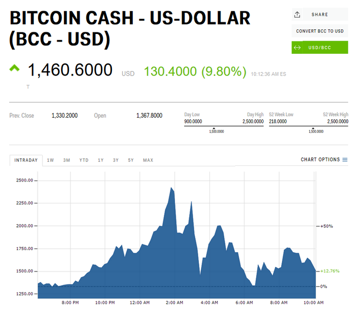 Bitcoin Cash USD (BCH-USD) Price, Value, News & History - Yahoo Finance