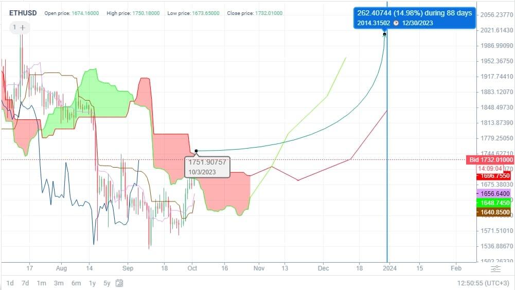 Ethereum Price Prediction up to $28, by - ETH Forecast - 