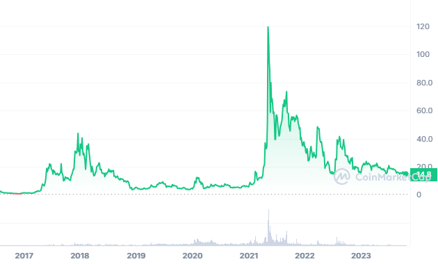 Ethereum Classic price today, ETC to USD live price, marketcap and chart | CoinMarketCap