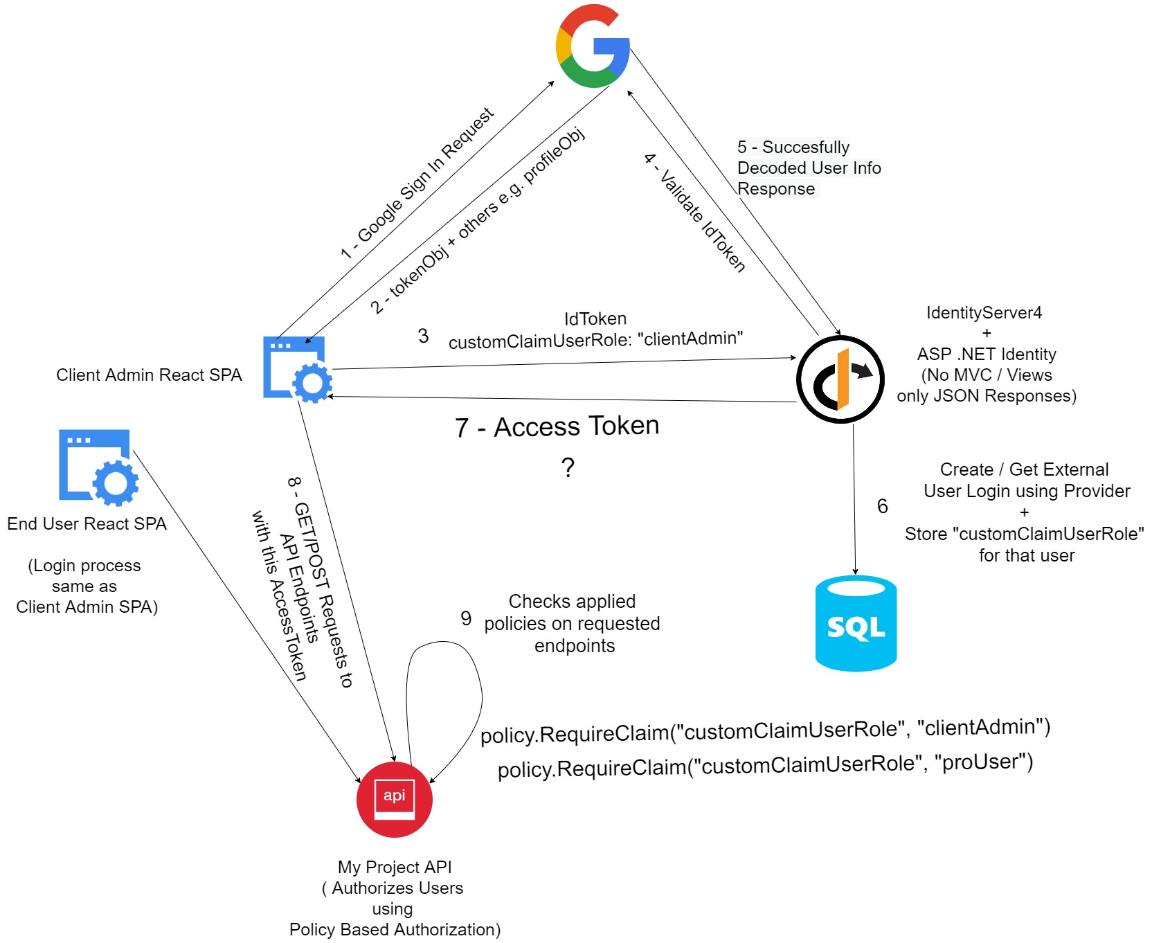 Difference between id_token and access_token - Questions - Okta Developer Community