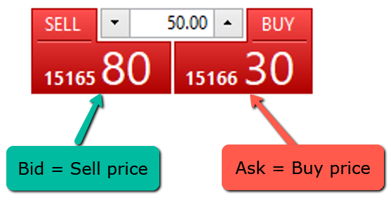 Bid and Ask Prices: An Integral Component of Trading | TrendSpider Learning Center