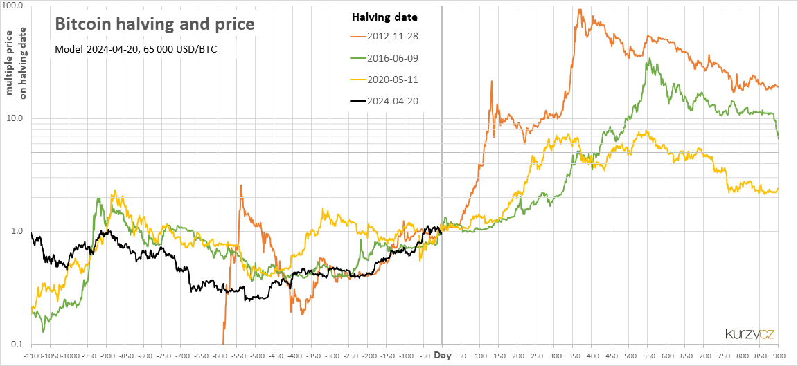 Bitcoin Halving Dates: Investor’s Guide | CoinLedger