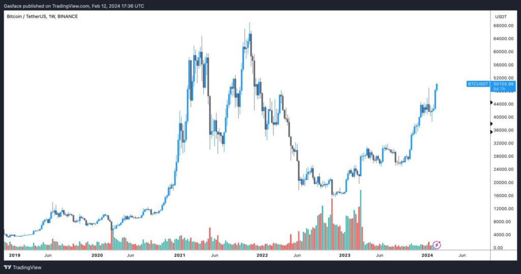 Bitcoin Price History | BTC INR Historical Data, Chart & News (7th March ) - Gadgets 