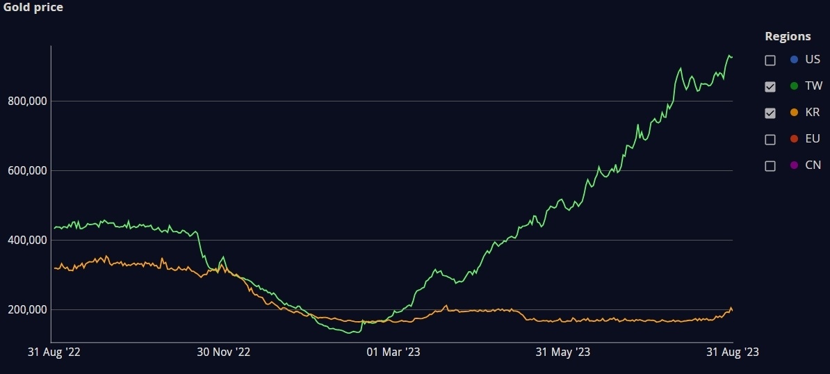 Why do World of Warcraft (WoW) Token Prices Change? - Arcane Intellect