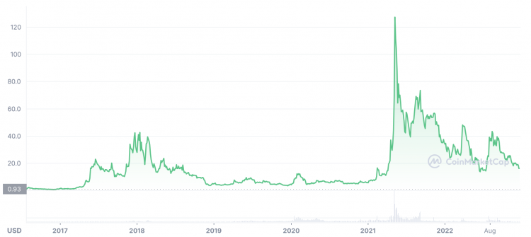 Ethereum Price Prediction , , , - 