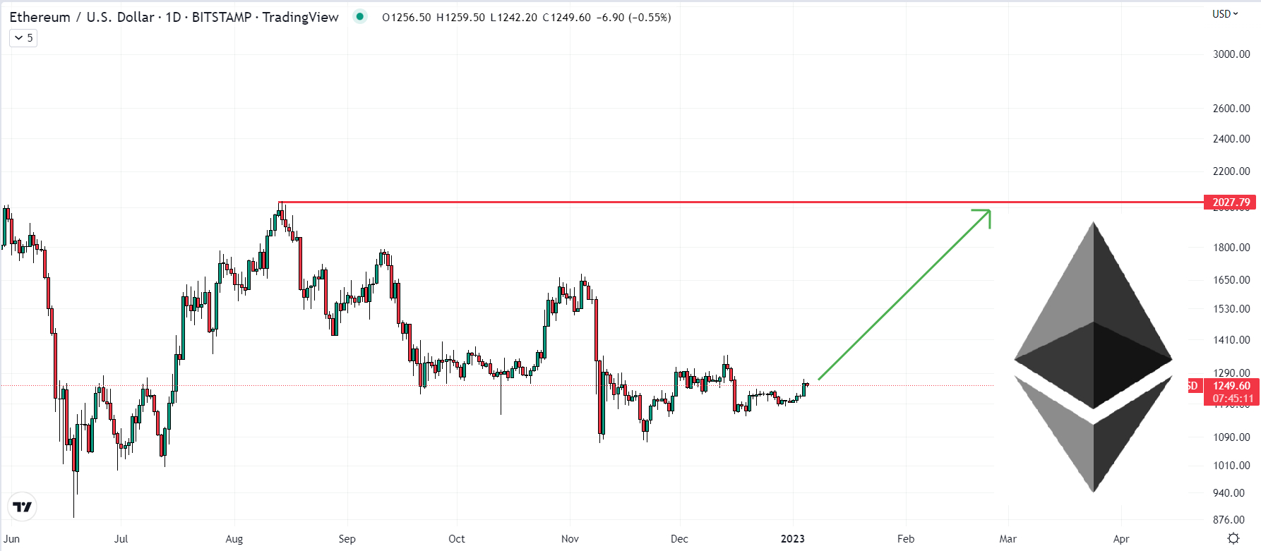 Ethereum (ETH) Price Prediction for February 29