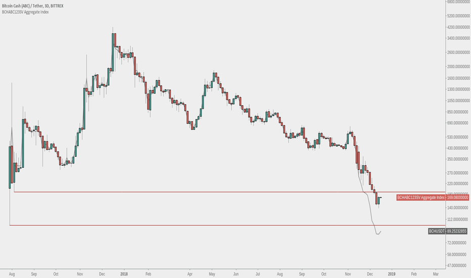 BCH USD - Bitcoin Cash Kurs-Chart — Indikatoren und Signale — TradingView