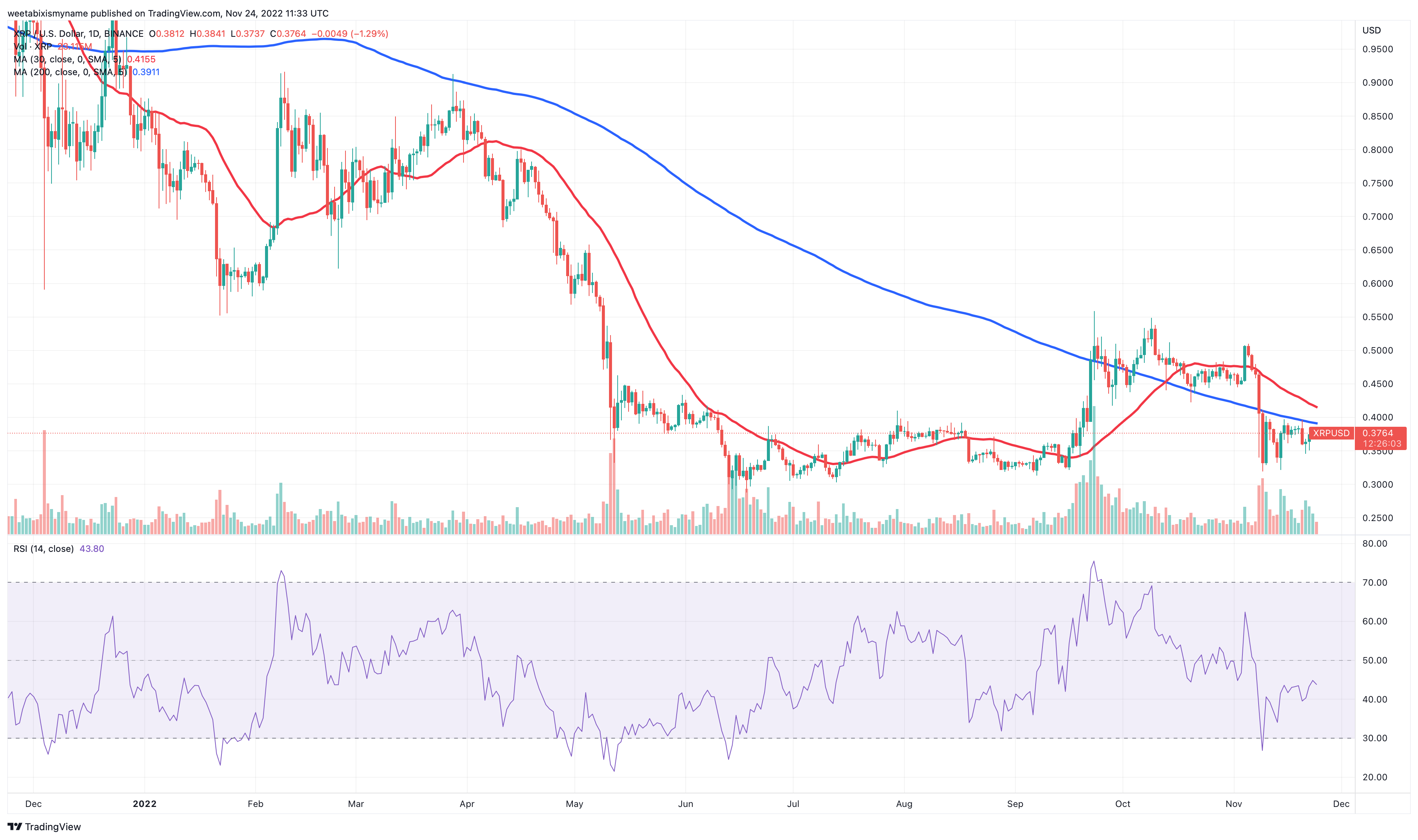 XRP price: xrp to USD chart | Ledger