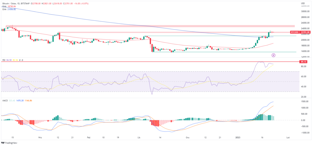 15 Bitcoin to US Dollar or convert 15 BTC to USD