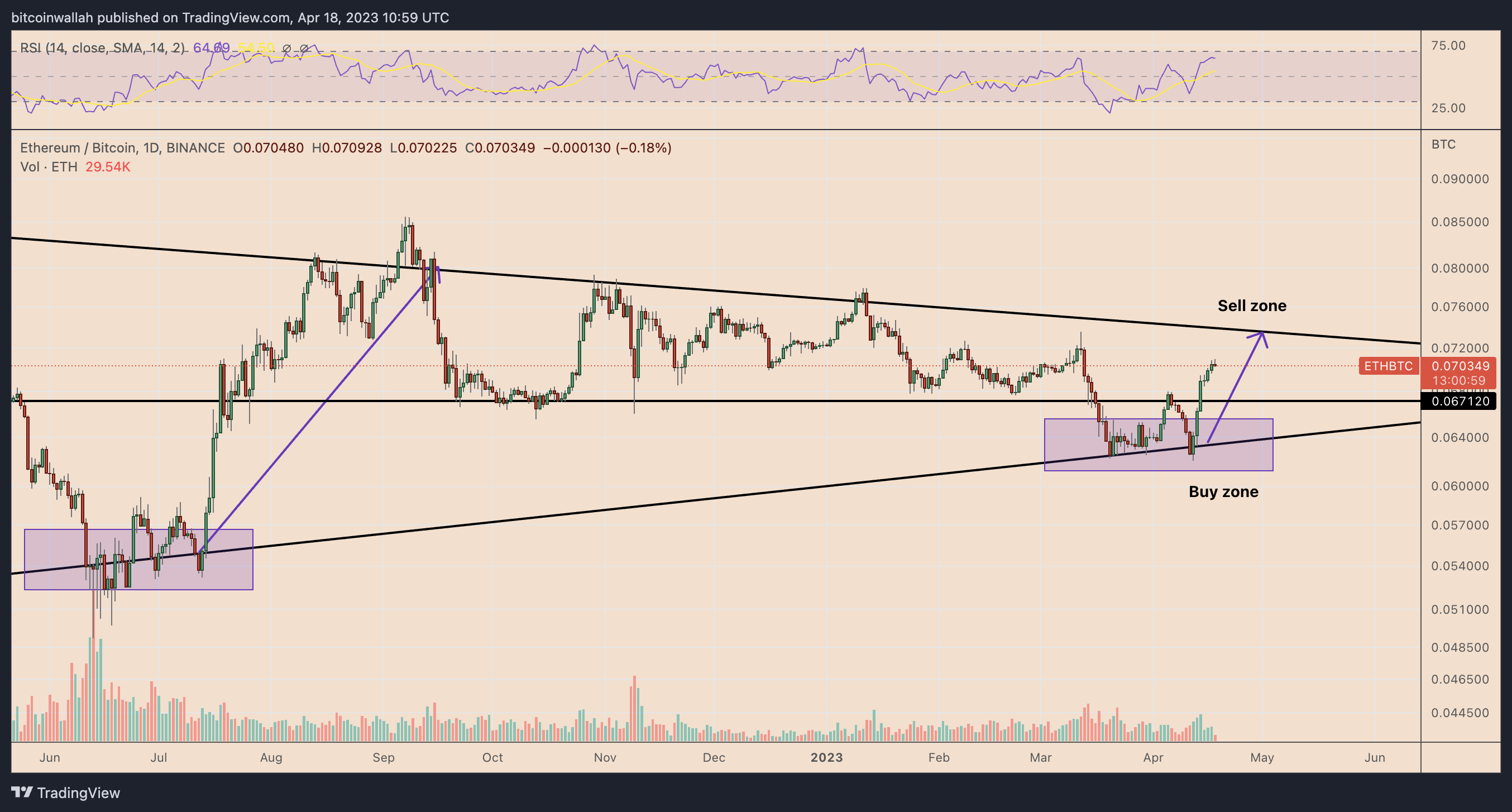 Bitcoin to Ethereum or convert BTC to ETH