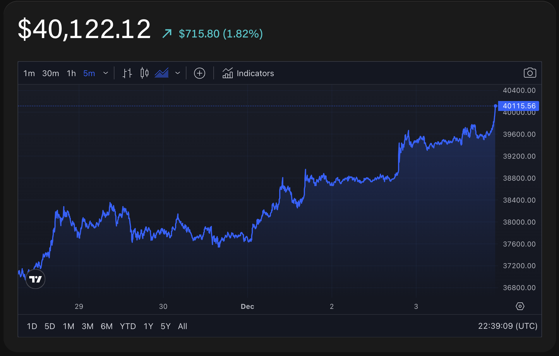 Cryptocurrency Prices - Real-time Market Data Updates | FXEmpire