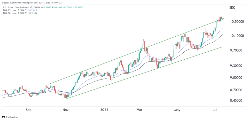 USD/SEK Forecast Currency Price & Rate