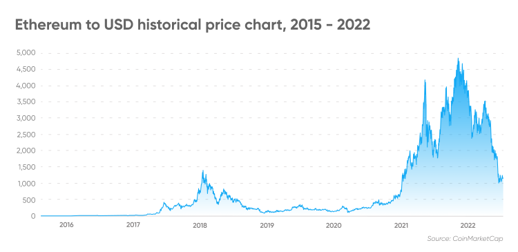 Ethereum Price USD - Live ETH/USD Chart