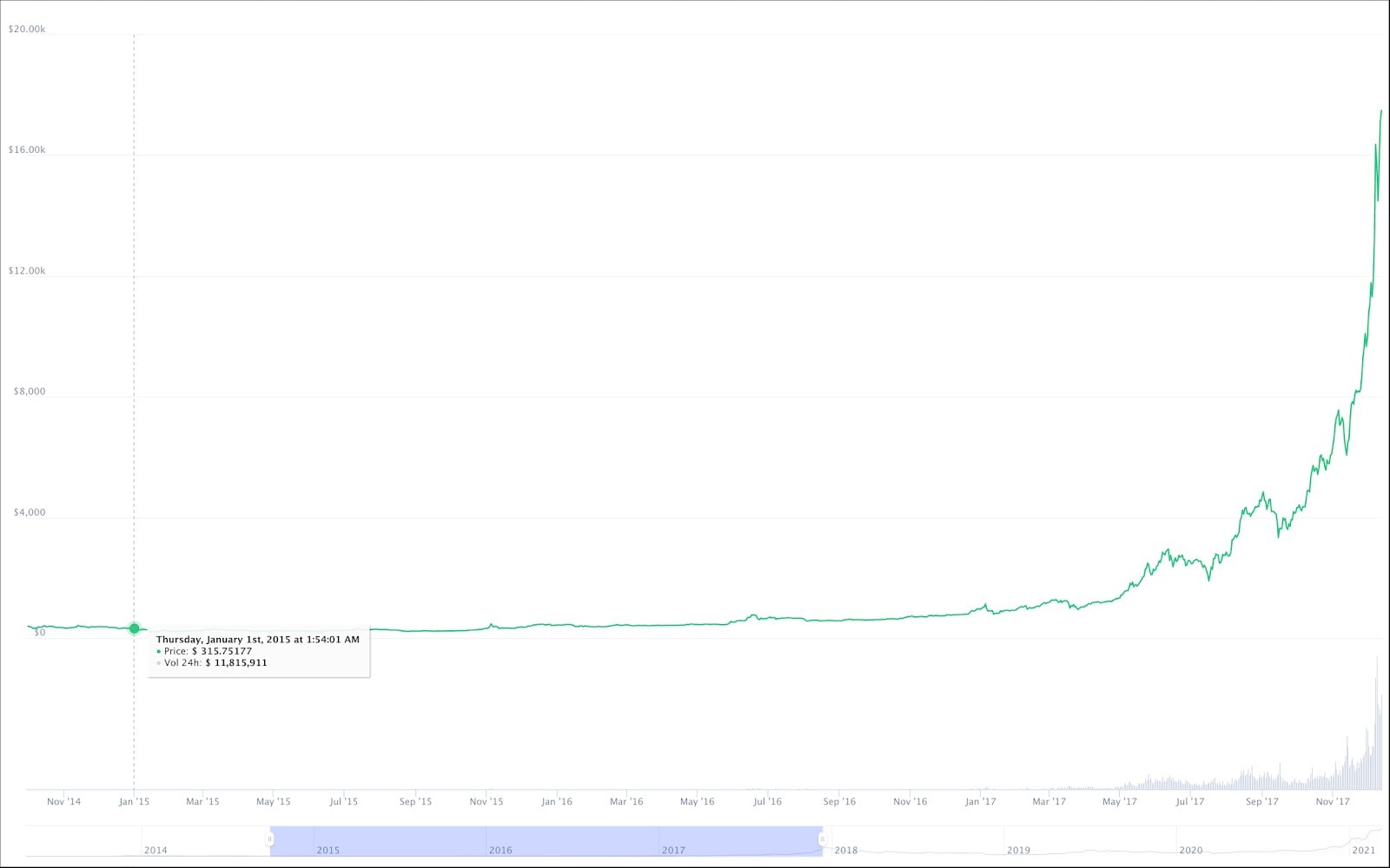 Why bitcoin’s price could still tumble