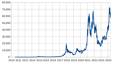 File:Bitcoin price and ostrov-dety.ru - Wikimedia Commons