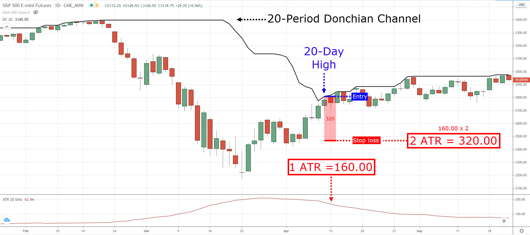 Turtle Trading System: A Guide to Trading Strategy and Rules - Success Trending