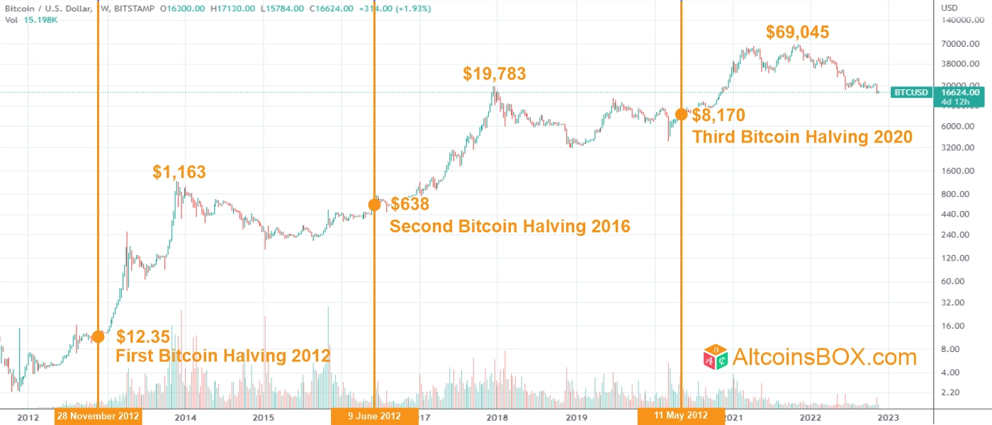 Bitcoin Halving Date & Price History