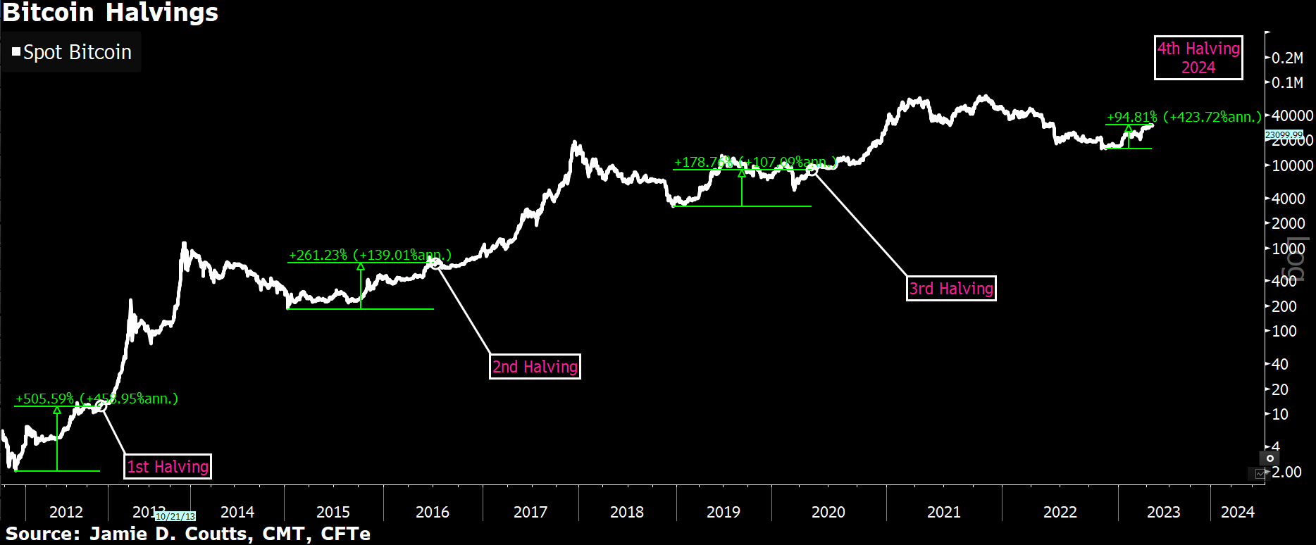 Next Bitcoin Halving Dates BTC Countdown & History