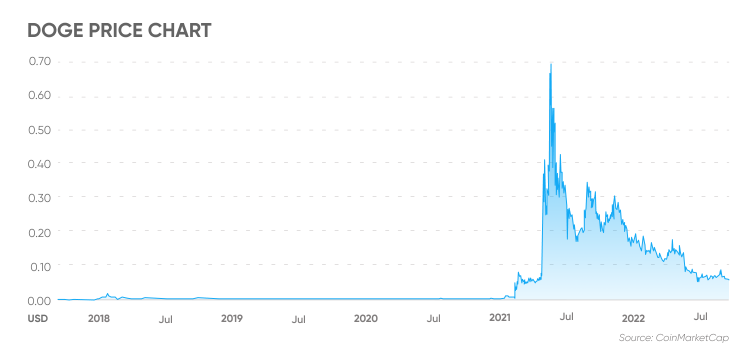 Dogecoin Price Prediction - Will Dogecoin Reach $1?