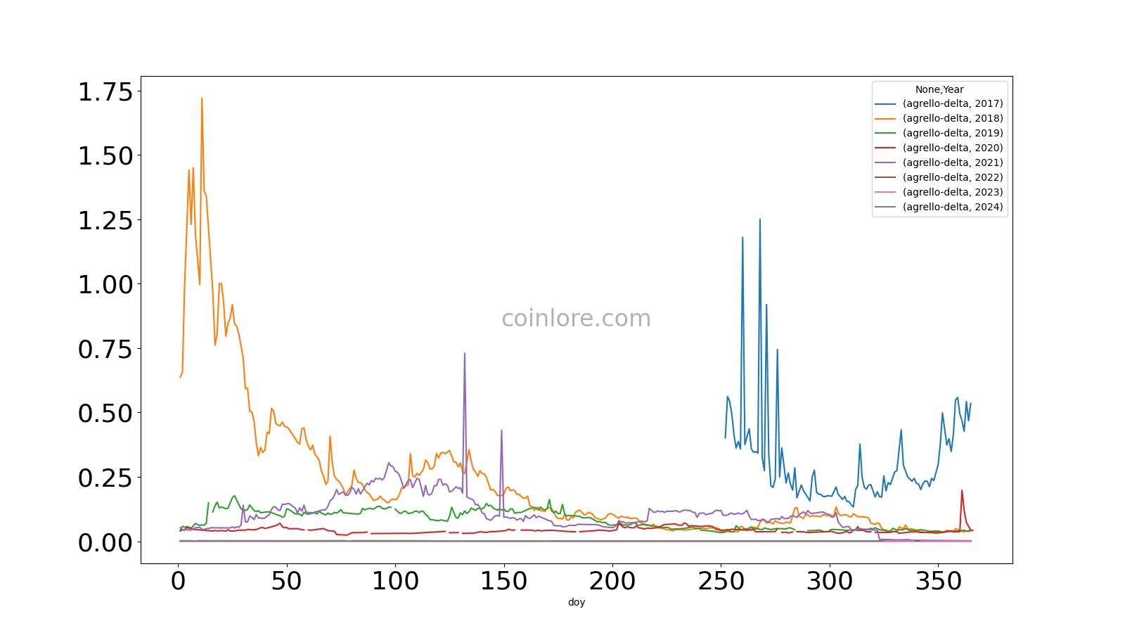 Agrello (DLT) Price Prediction : , , , , 