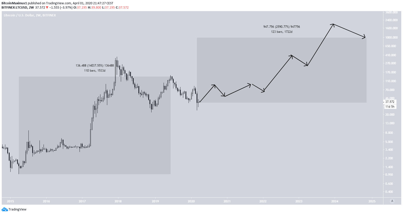 Litecoin (LTC) Price Prediction Will LTC Price Hit $ Soon? - Coin Edition