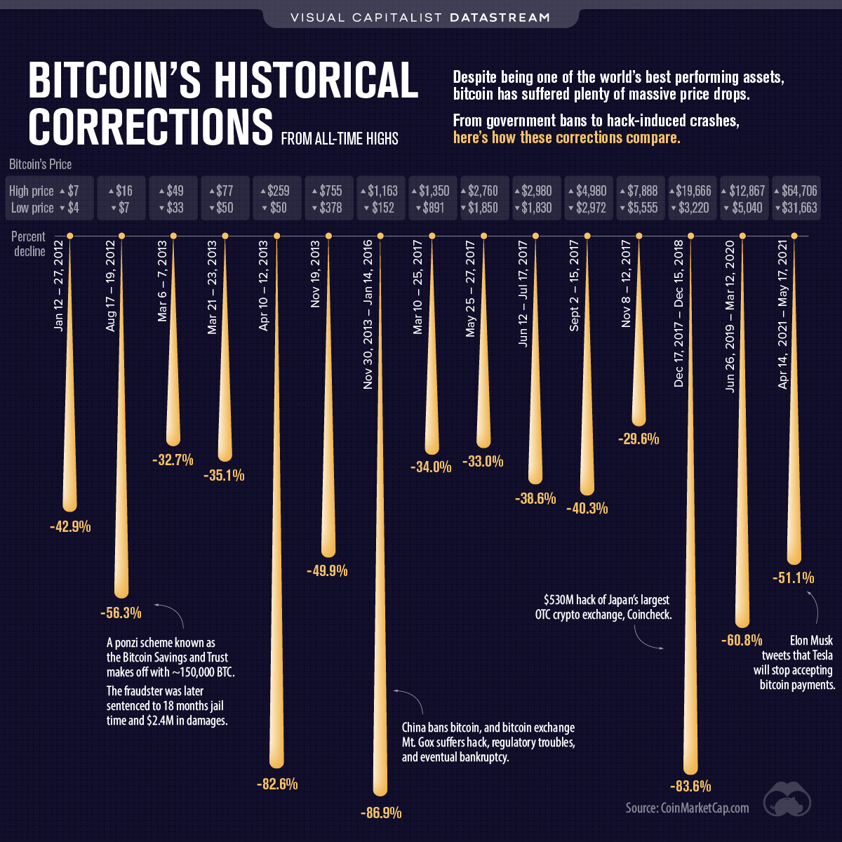 Bitcoin: A Brief Price History of the First Cryptocurrency (Updated )