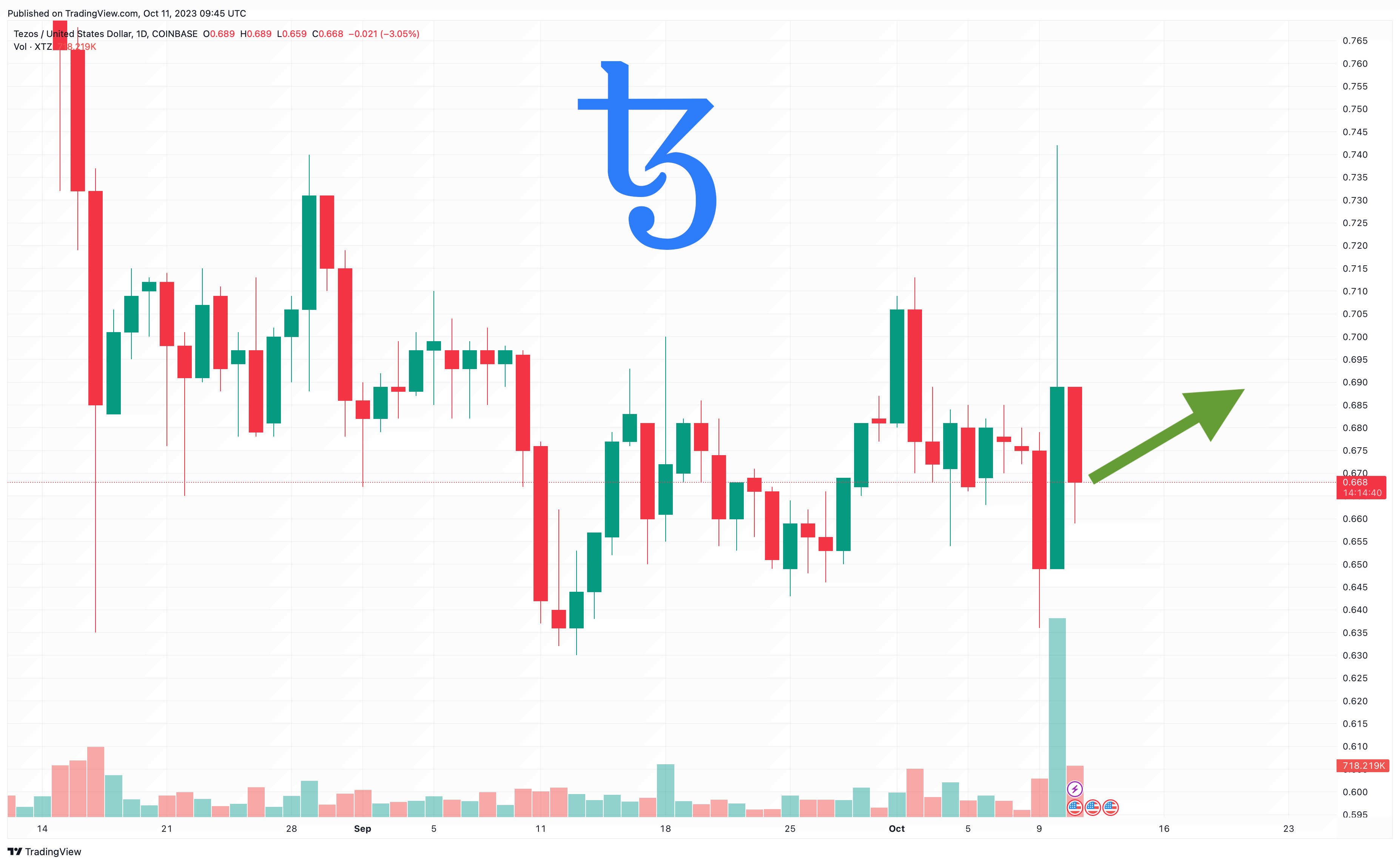 Tezos (XTZ) Price Prediction - 