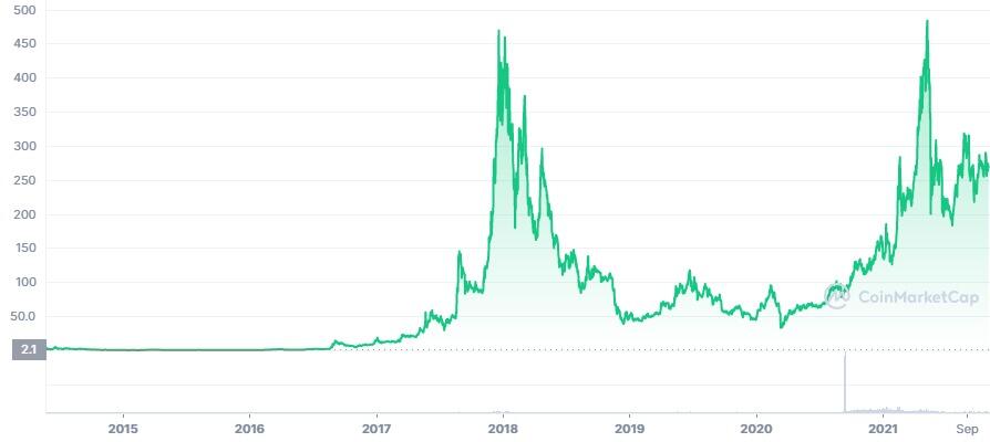 Monero (XMR) live coin price, charts, markets & liquidity