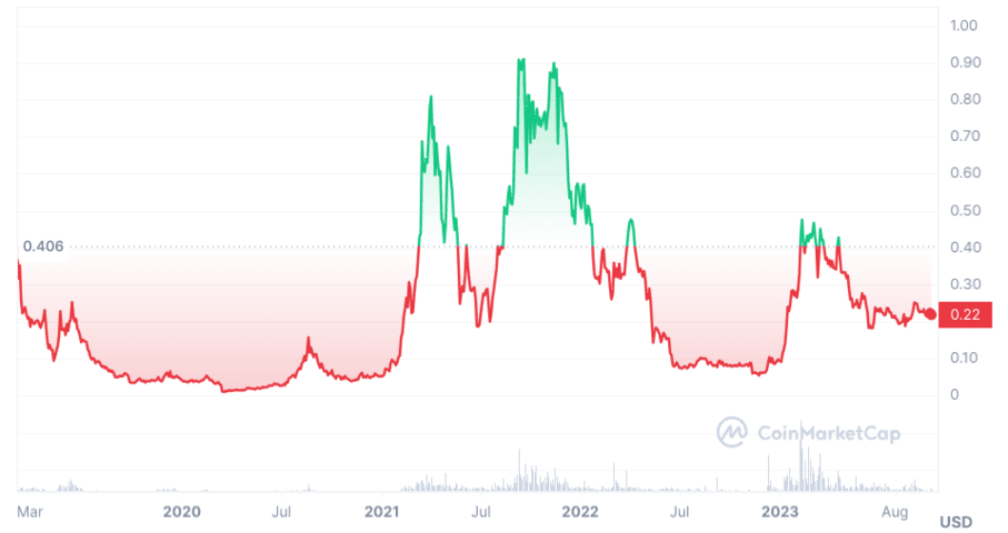 FETUSDT Charts and Quotes — TradingView — India