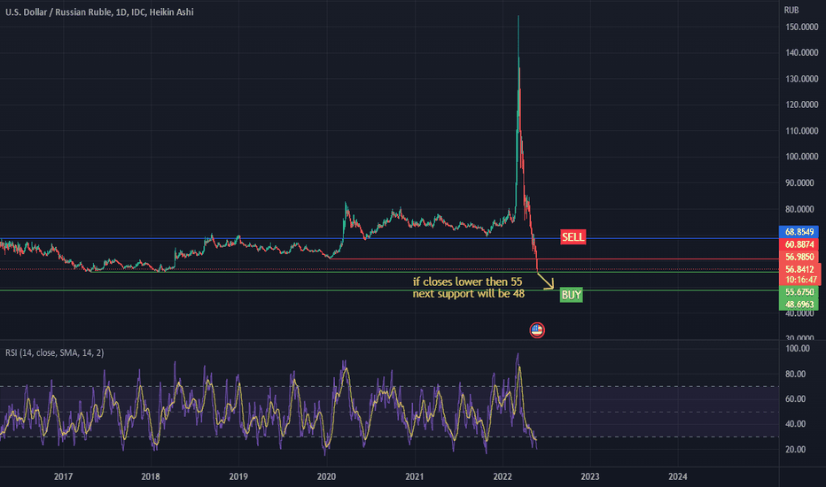 USD RUB Chart - Dollar Ruble Rate — Indicators and Signals — TradingView — India